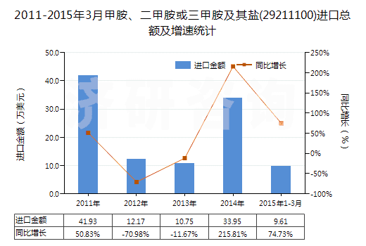 2011-2015年3月甲胺、二甲胺或三甲胺及其鹽(29211100)進(jìn)口總額及增速統(tǒng)計(jì)